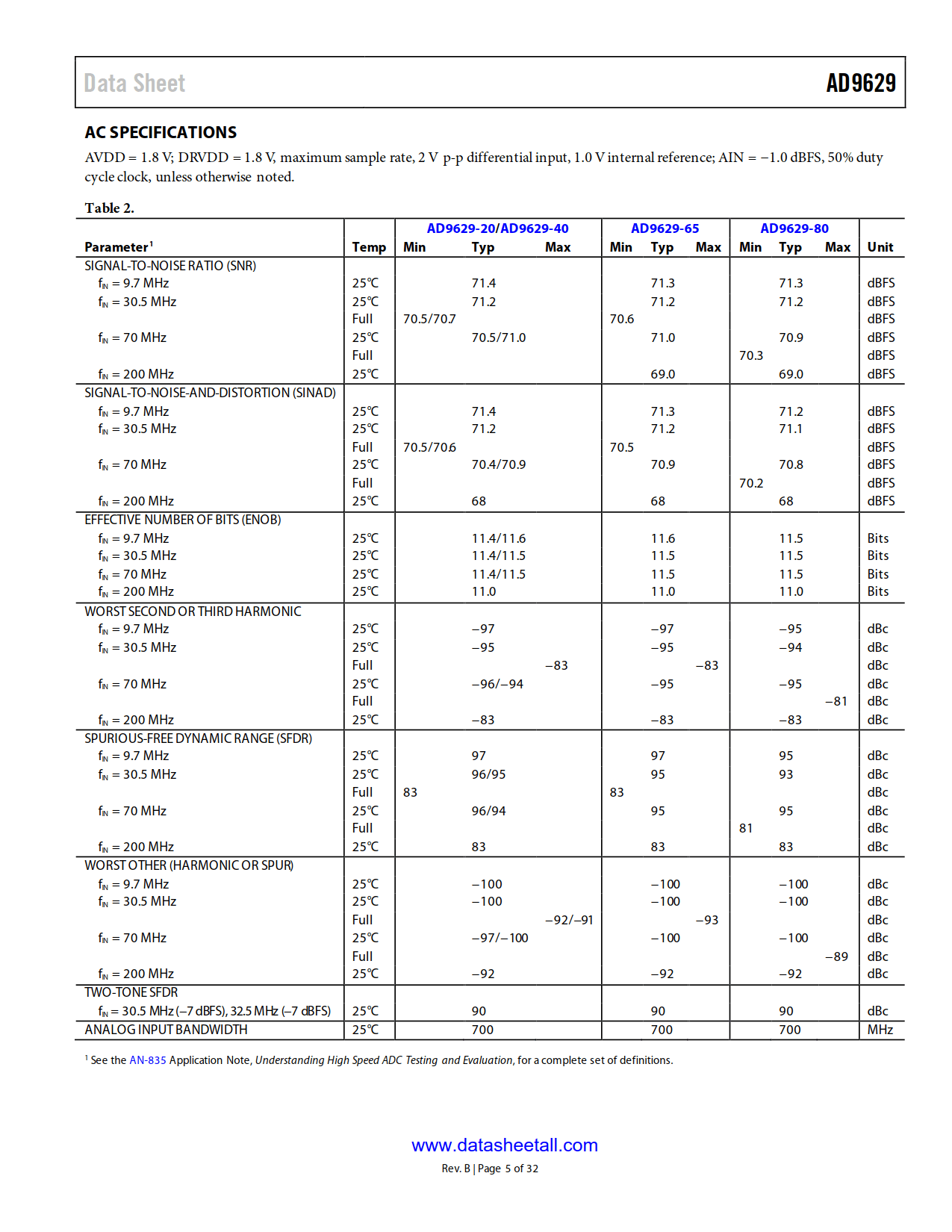 AD9629 Datasheet Page 5