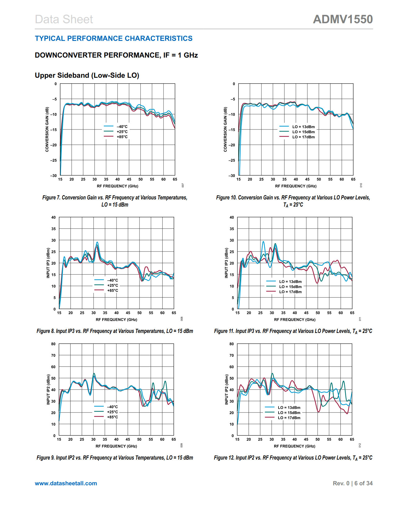 ADMV1550 Datasheet Page 6