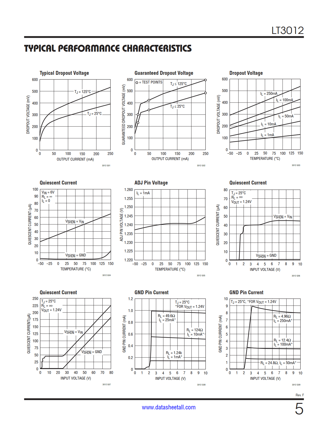 LT3012 Datasheet Page 5