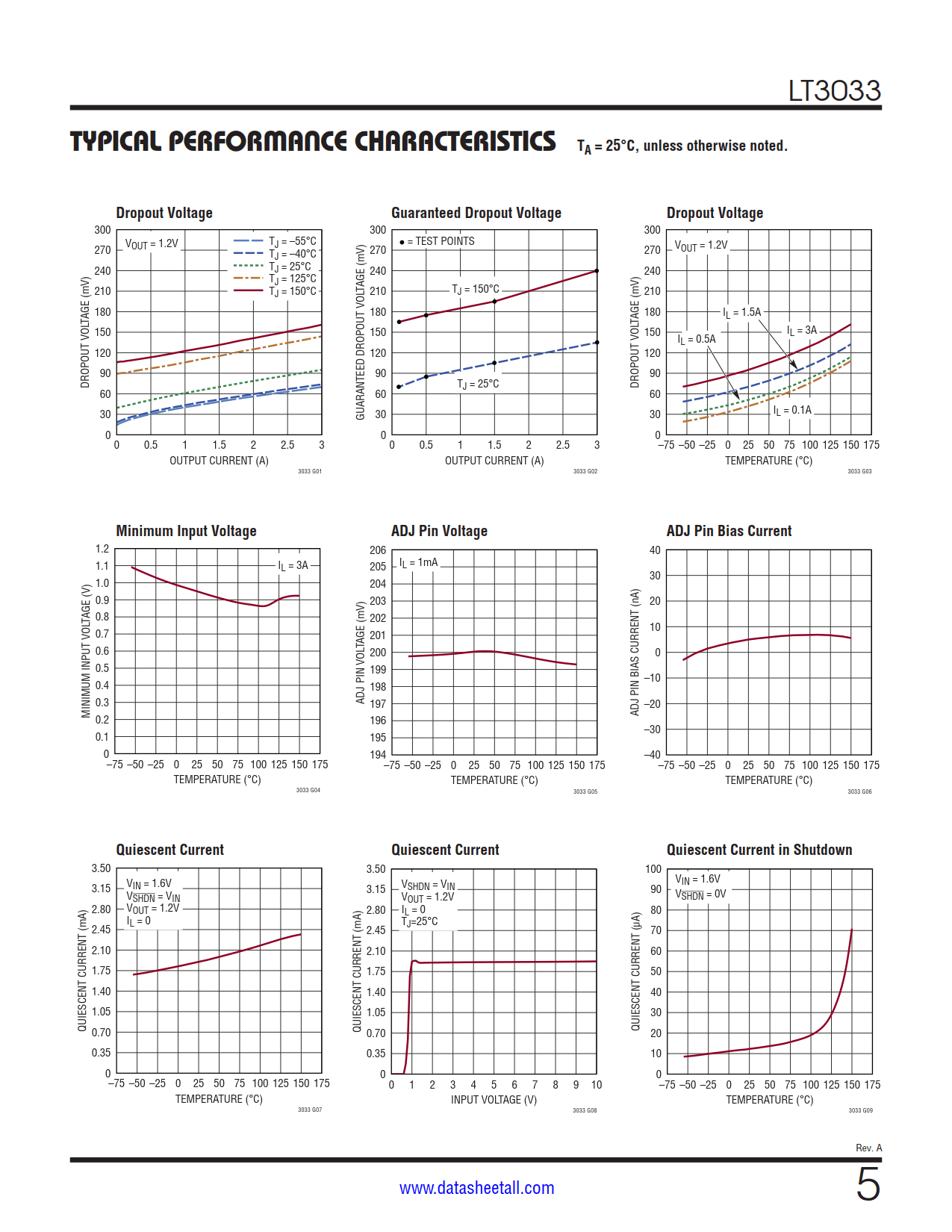 LT3033 Datasheet Page 5