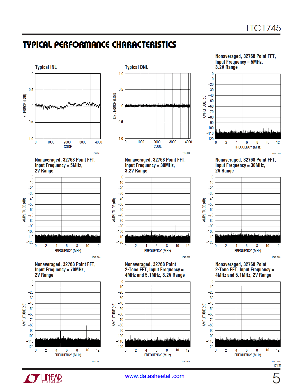 LTC1745 Datasheet Page 5