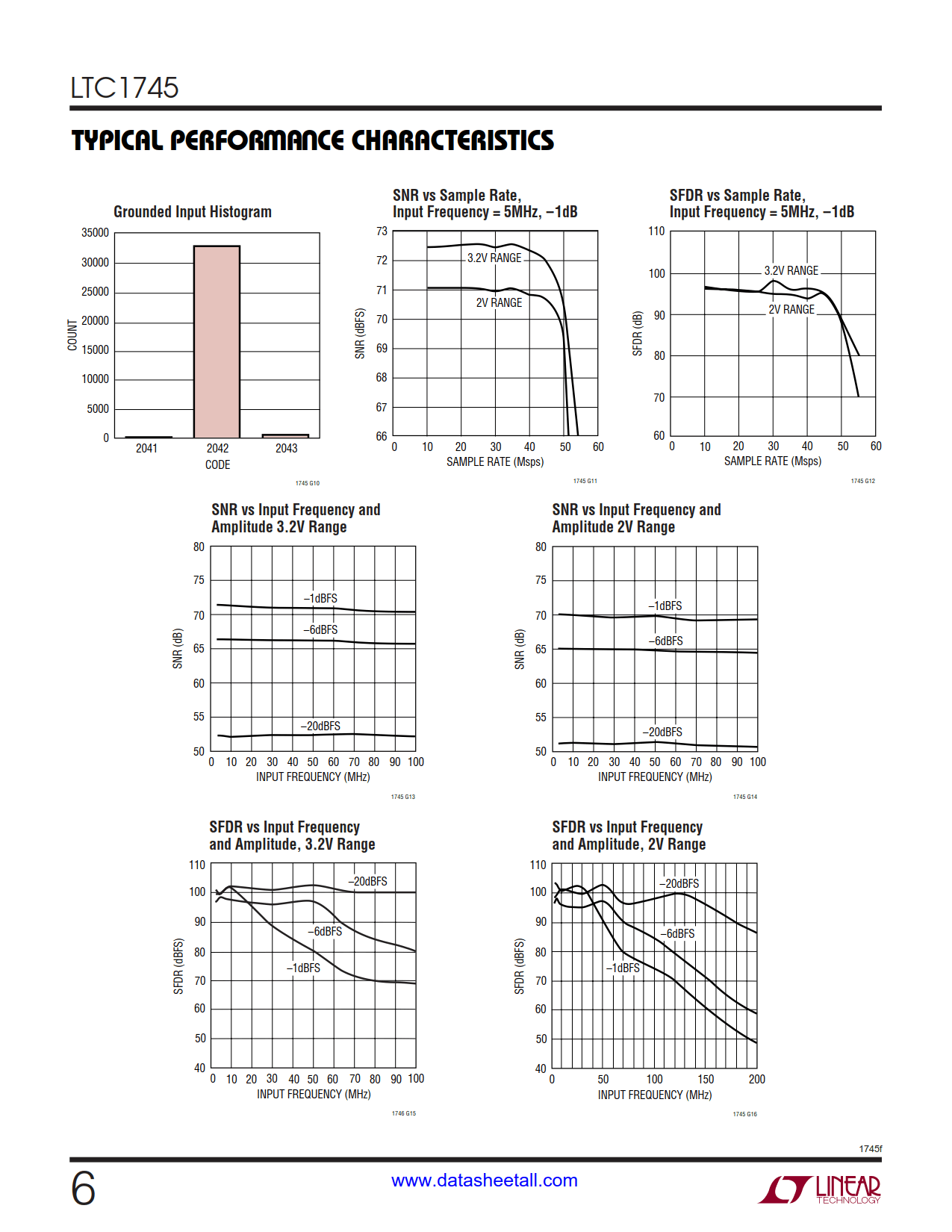 LTC1745 Datasheet Page 6