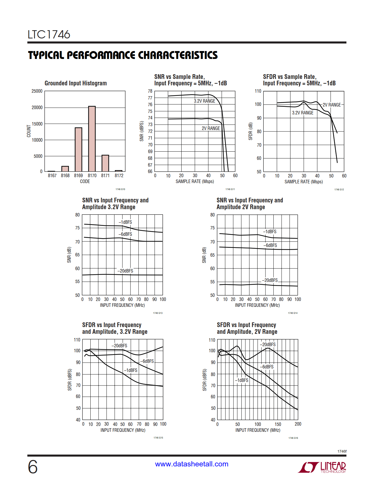 LTC1746 Datasheet Page 6