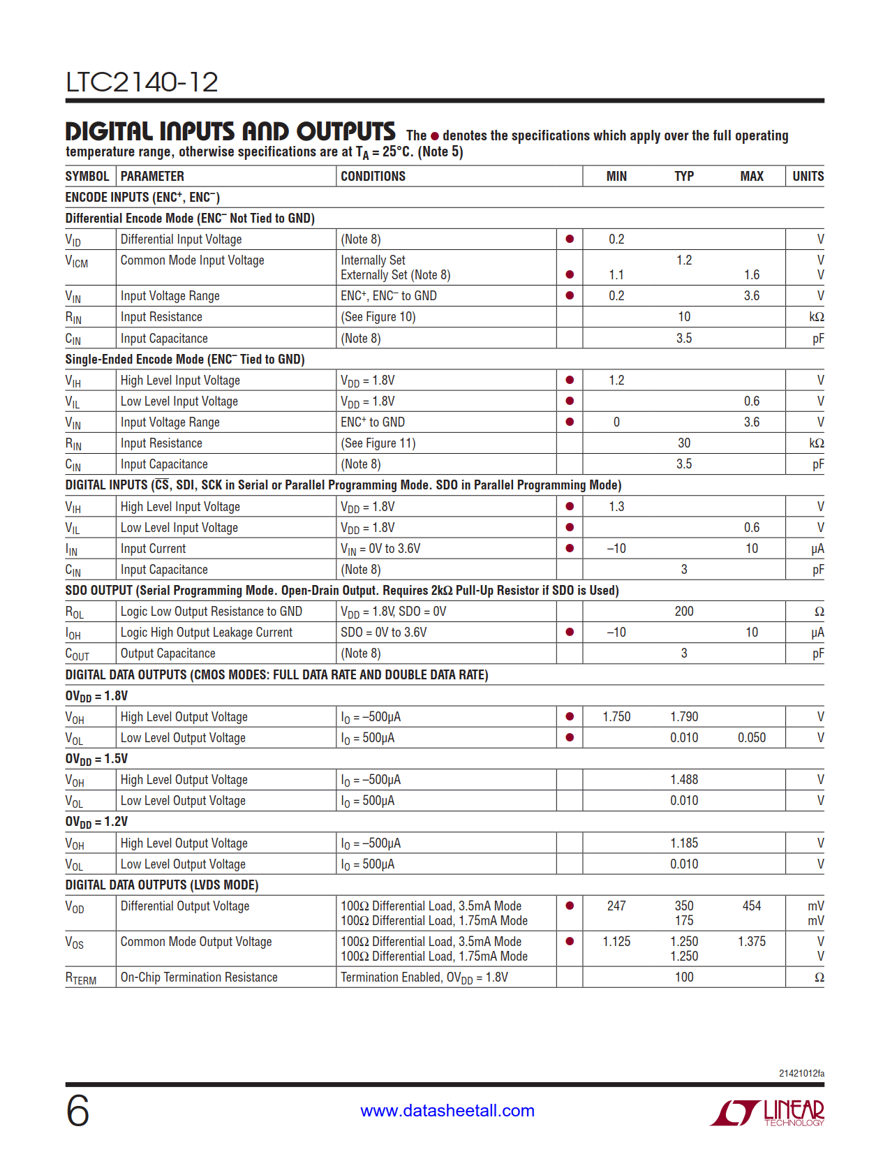 LTC2140-12 Datasheet Page 6