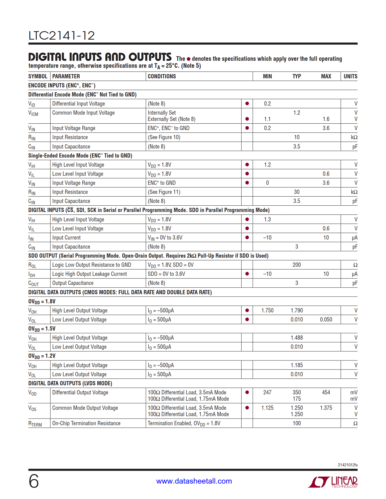 LTC2141-12 Datasheet Page 6