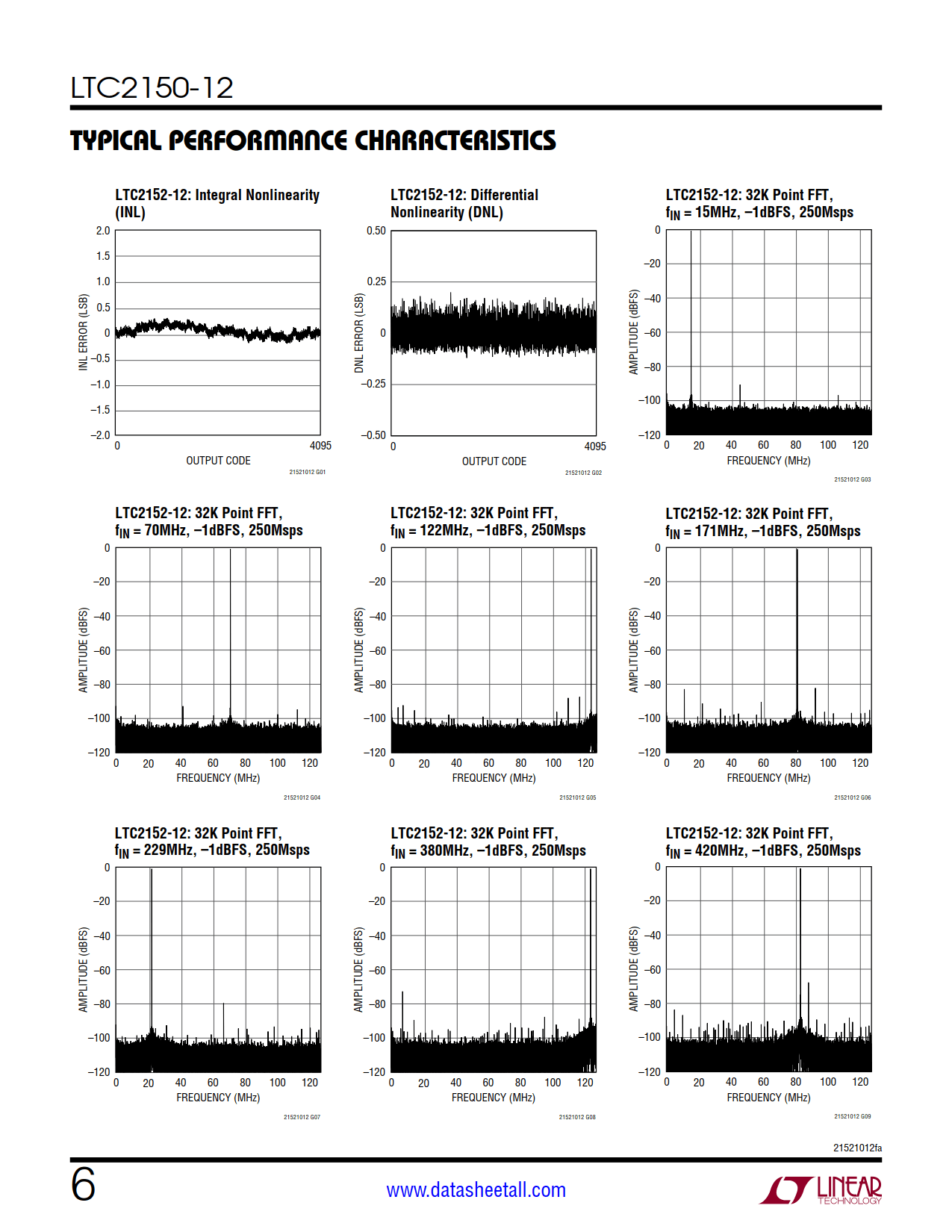 LTC2150-12 Datasheet Page 6