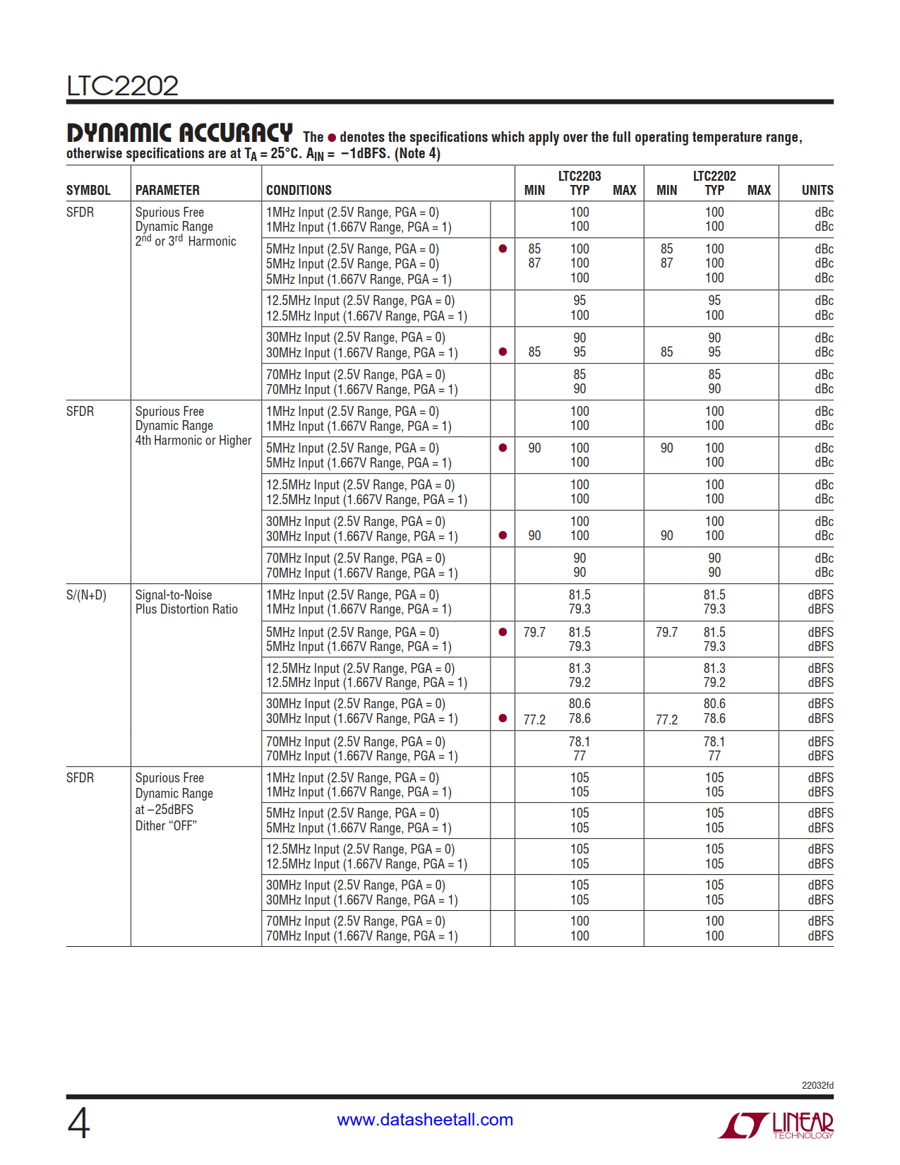 LTC2202 Datasheet Page 4