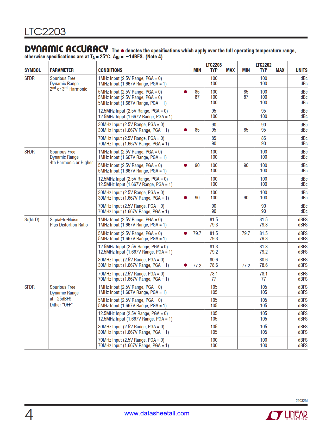 LTC2203 Datasheet Page 4