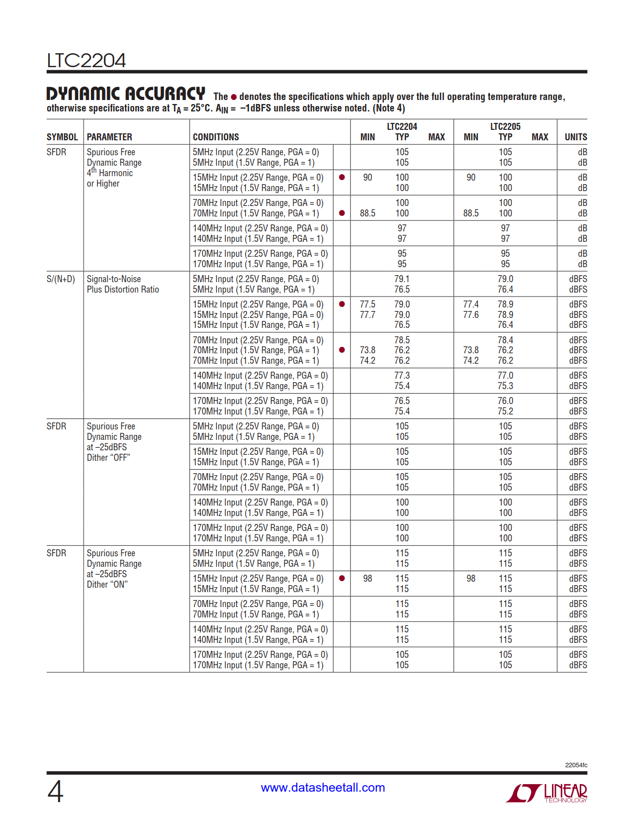 LTC2204 Datasheet Page 4