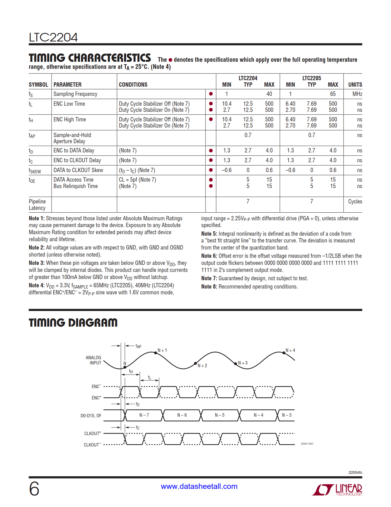 LTC2204 Datasheet Page 6