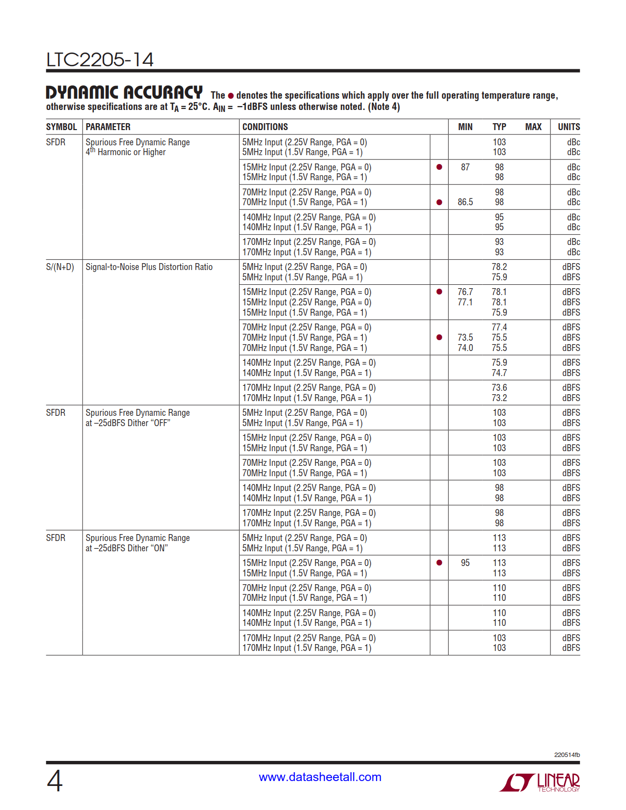 LTC2205-14 Datasheet Page 4