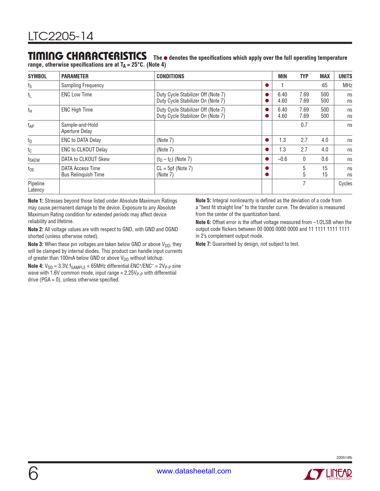 LTC2205-14 Datasheet Page 6