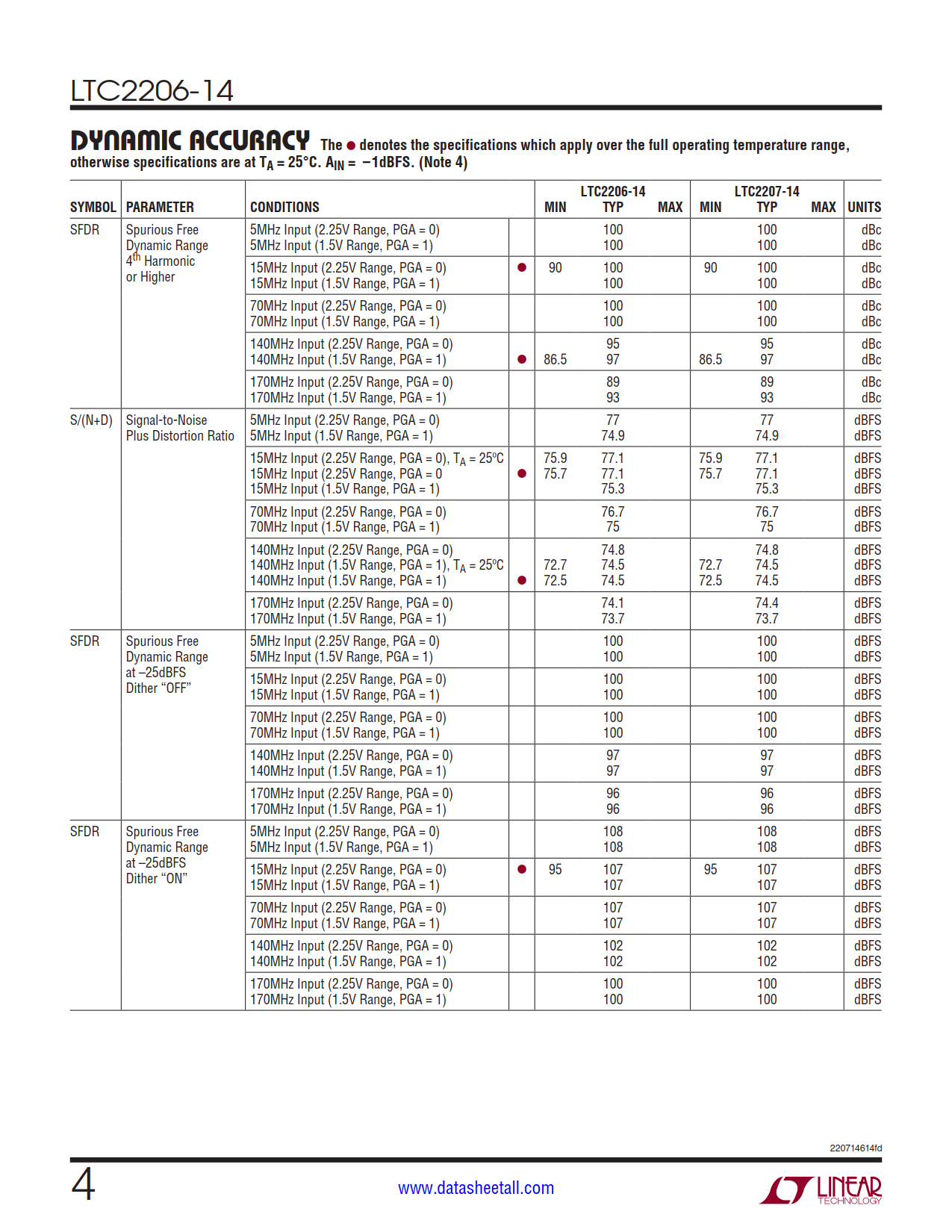 LTC2206-14 Datasheet Page 4