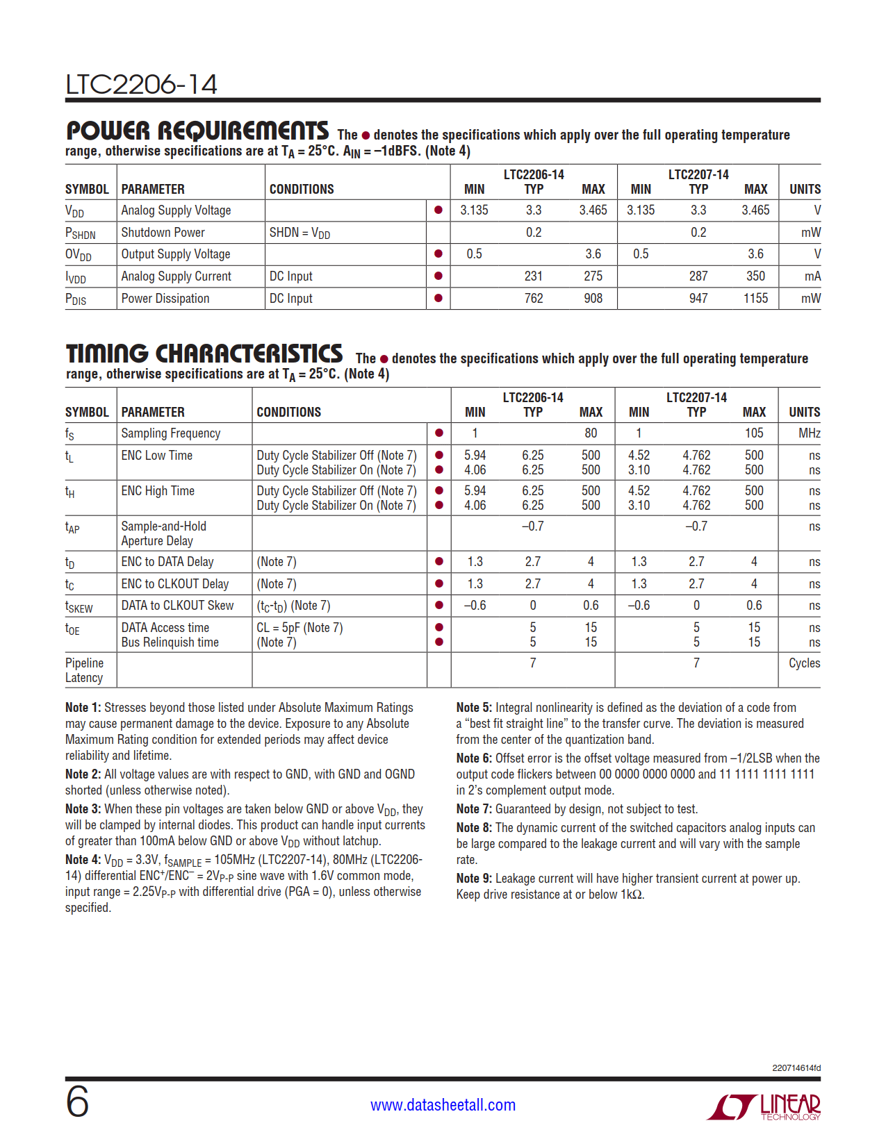 LTC2206-14 Datasheet Page 6