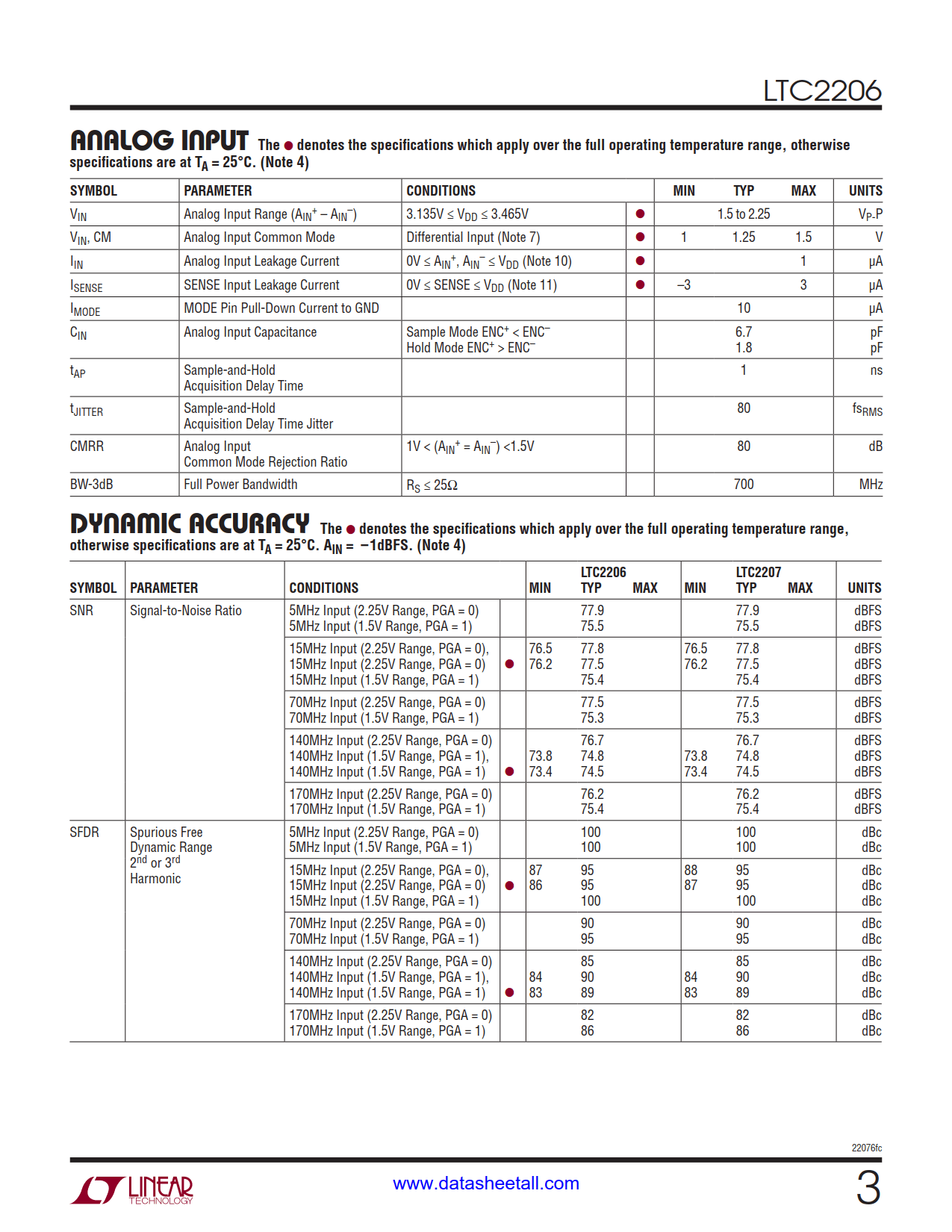 LTC2206 Datasheet Page 3