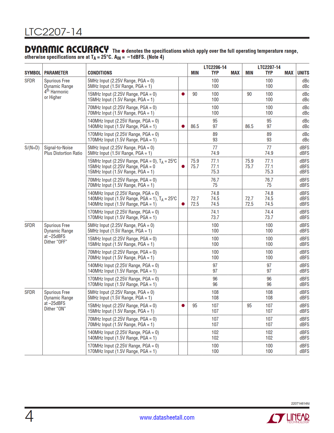 LTC2207-14 Datasheet Page 4