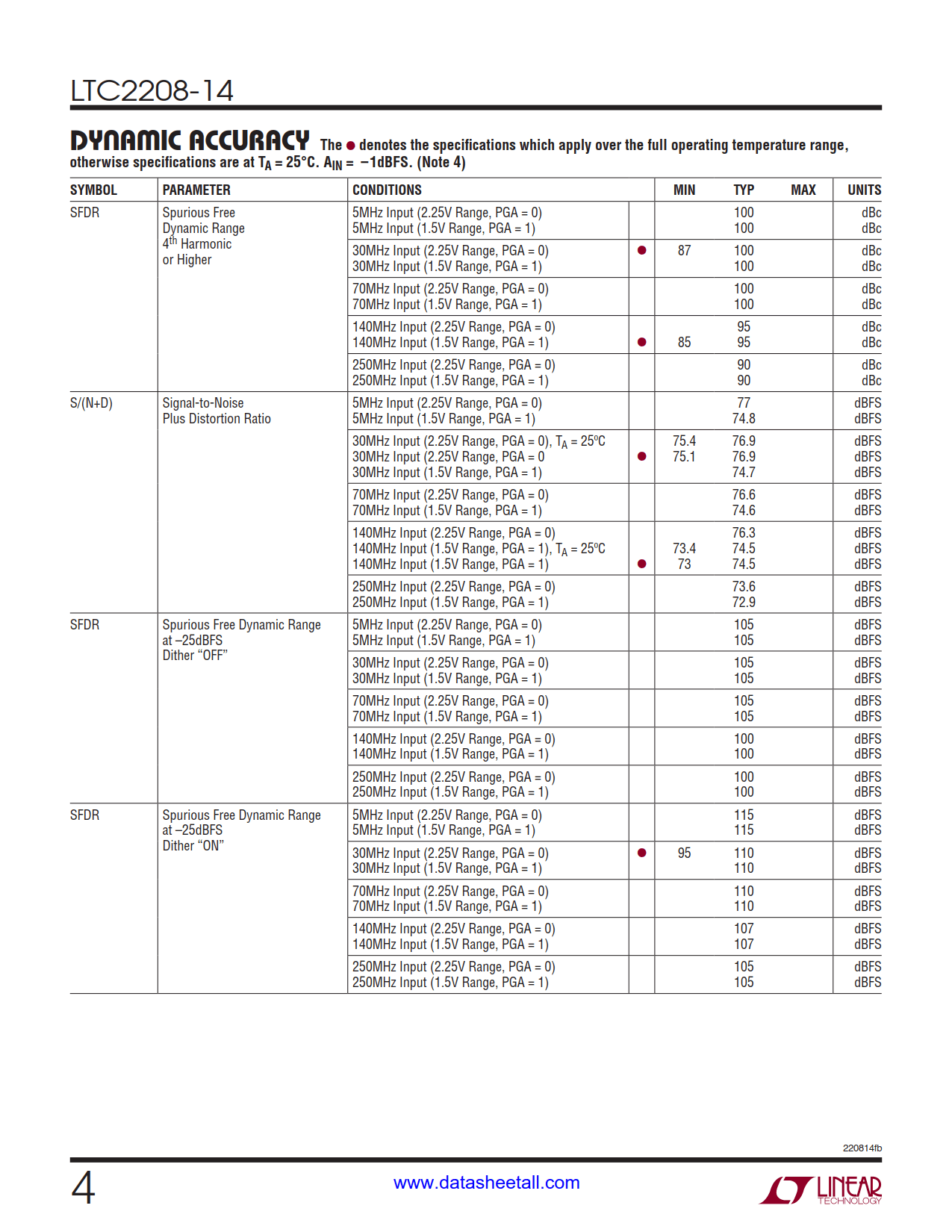 LTC2208-14 Datasheet Page 4