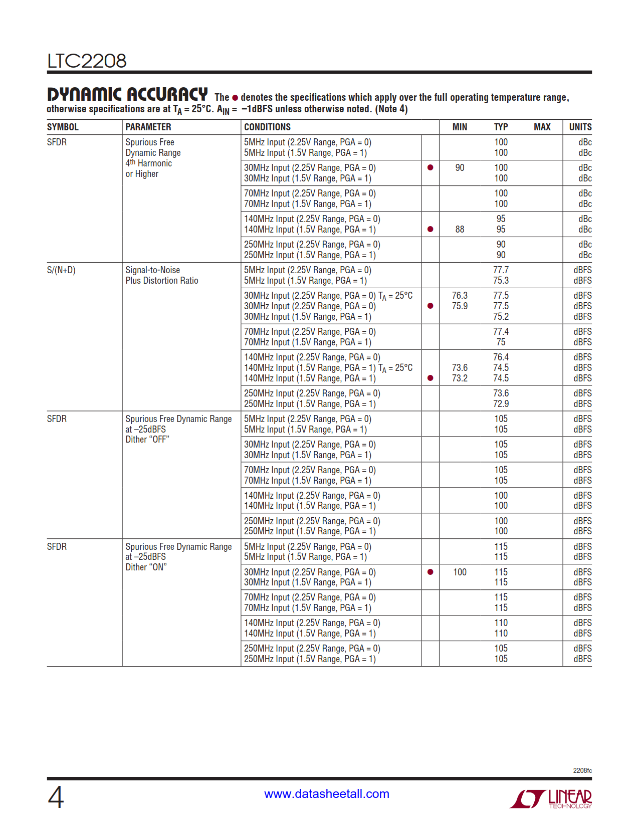 LTC2208 Datasheet Page 4