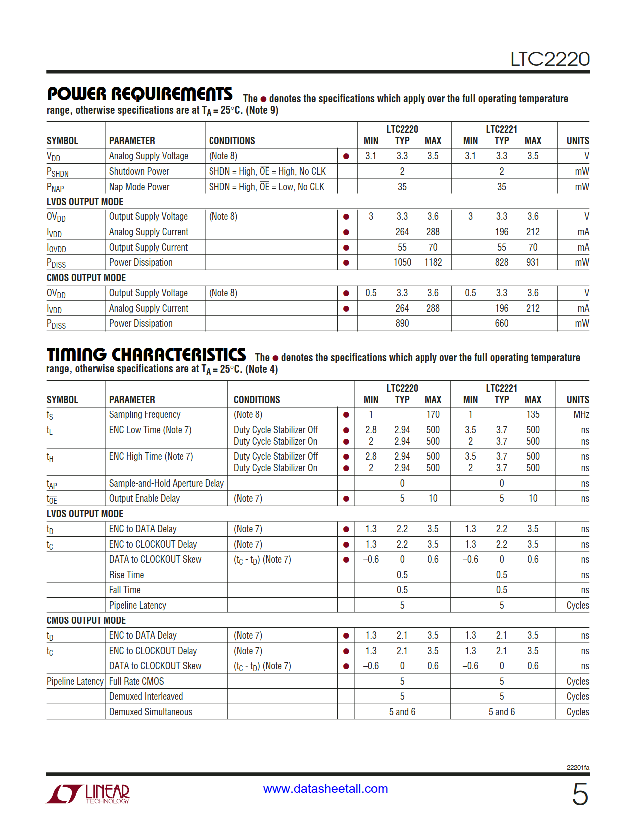 LTC2220 Datasheet Page 5