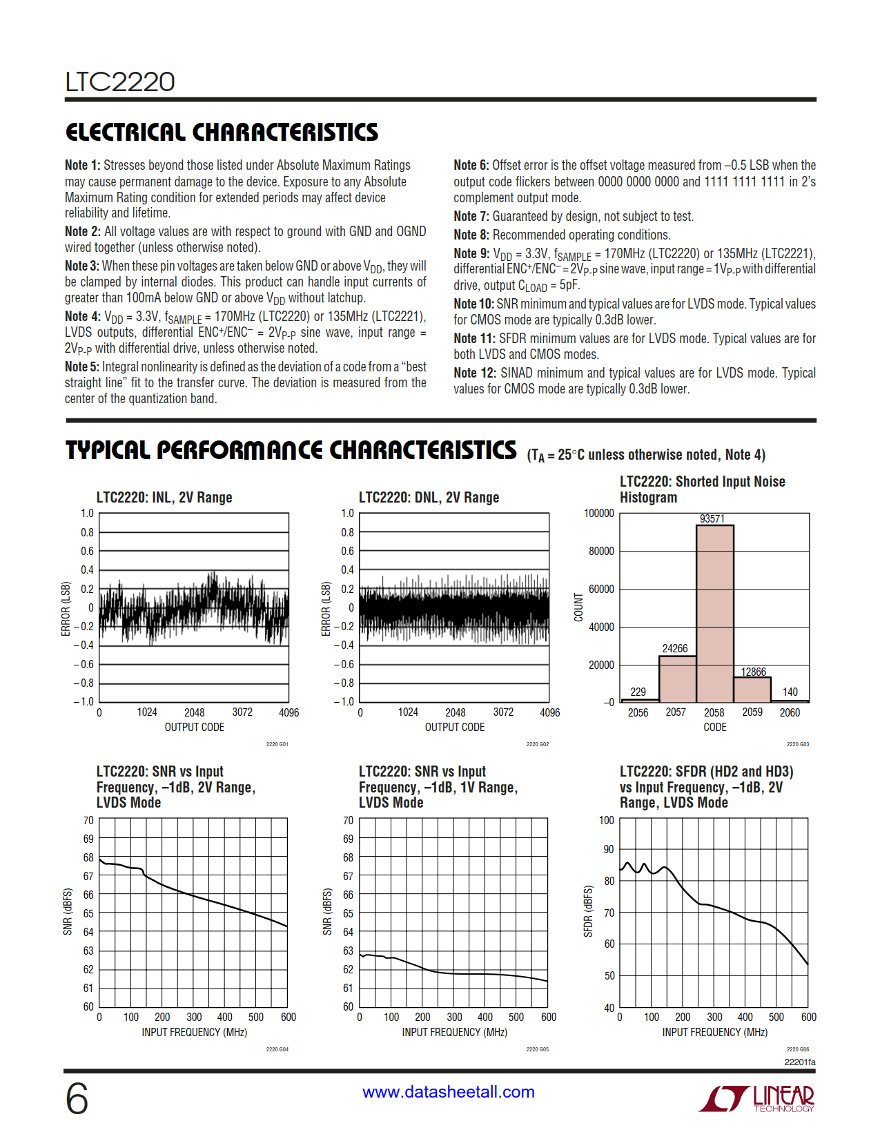 LTC2220 Datasheet Page 6