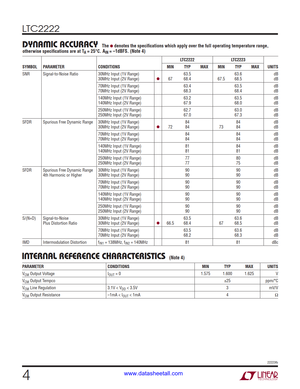 LTC2222 Datasheet Page 4