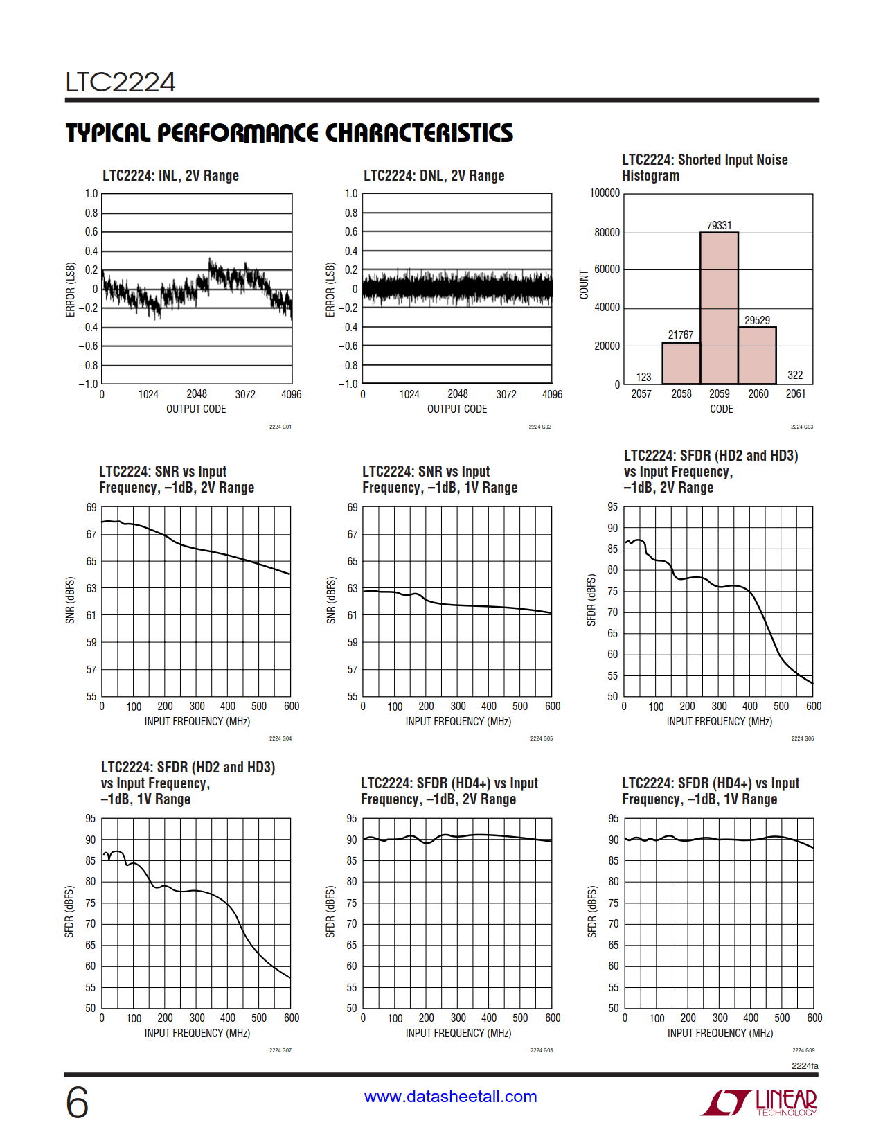 LTC2224 Datasheet Page 6