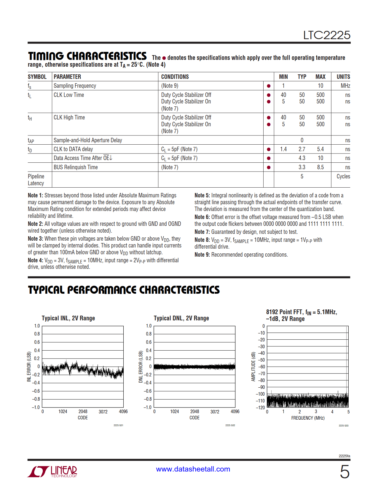 LTC2225 Datasheet Page 5