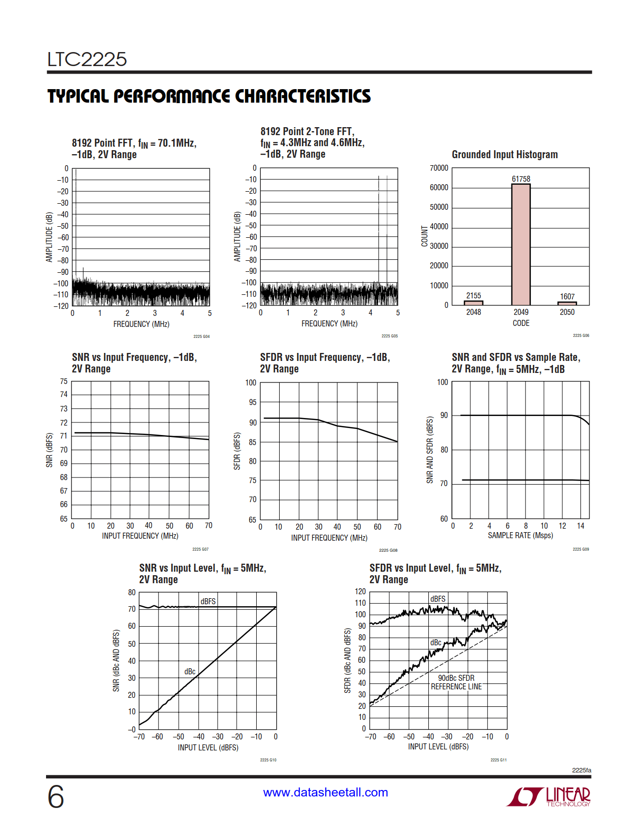 LTC2225 Datasheet Page 6