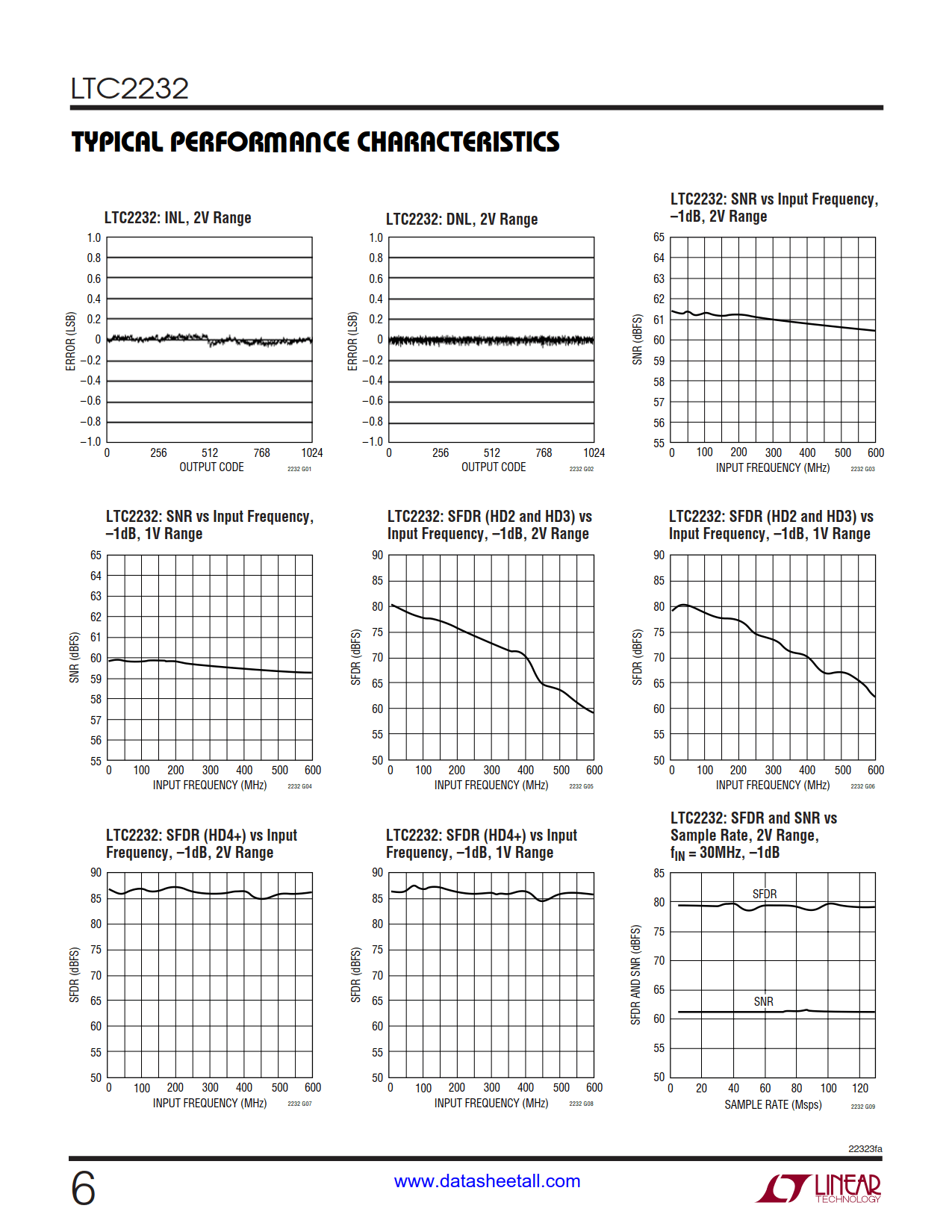 LTC2232 Datasheet Page 6