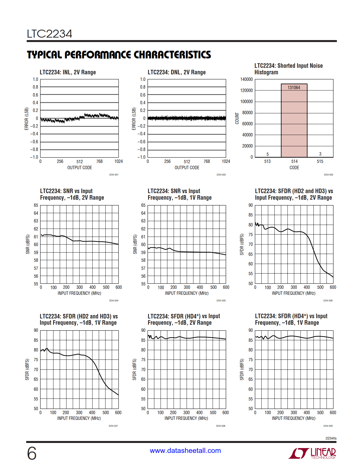 LTC2234 Datasheet Page 6