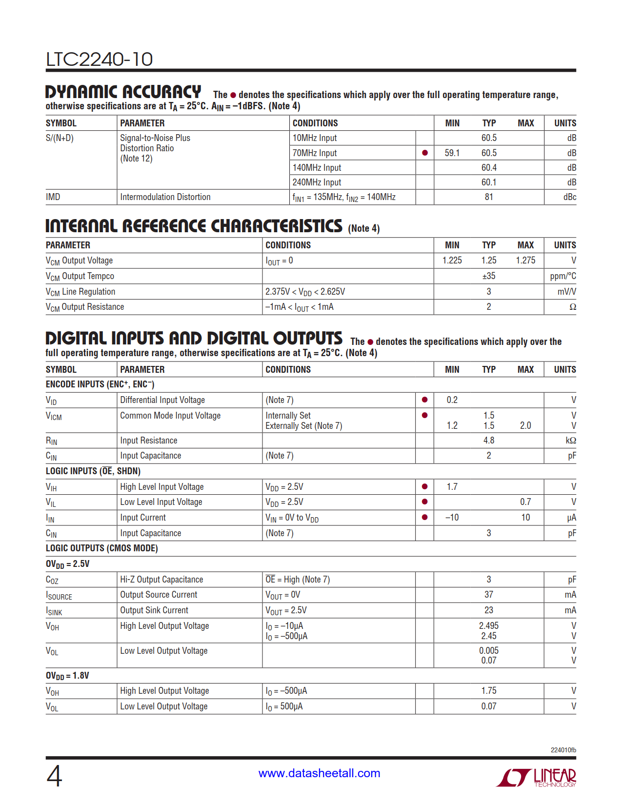 LTC2240-10 Datasheet Page 4