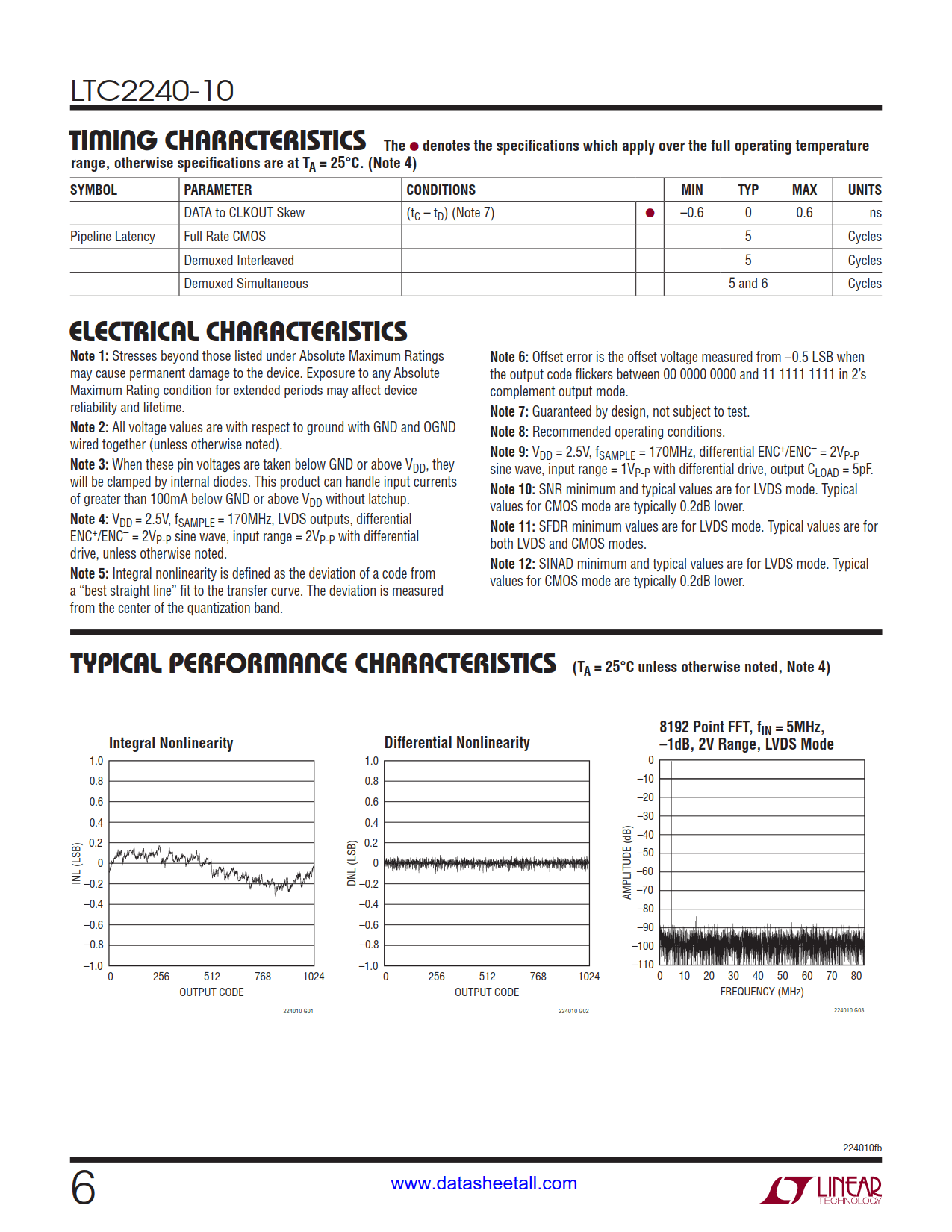 LTC2240-10 Datasheet Page 6