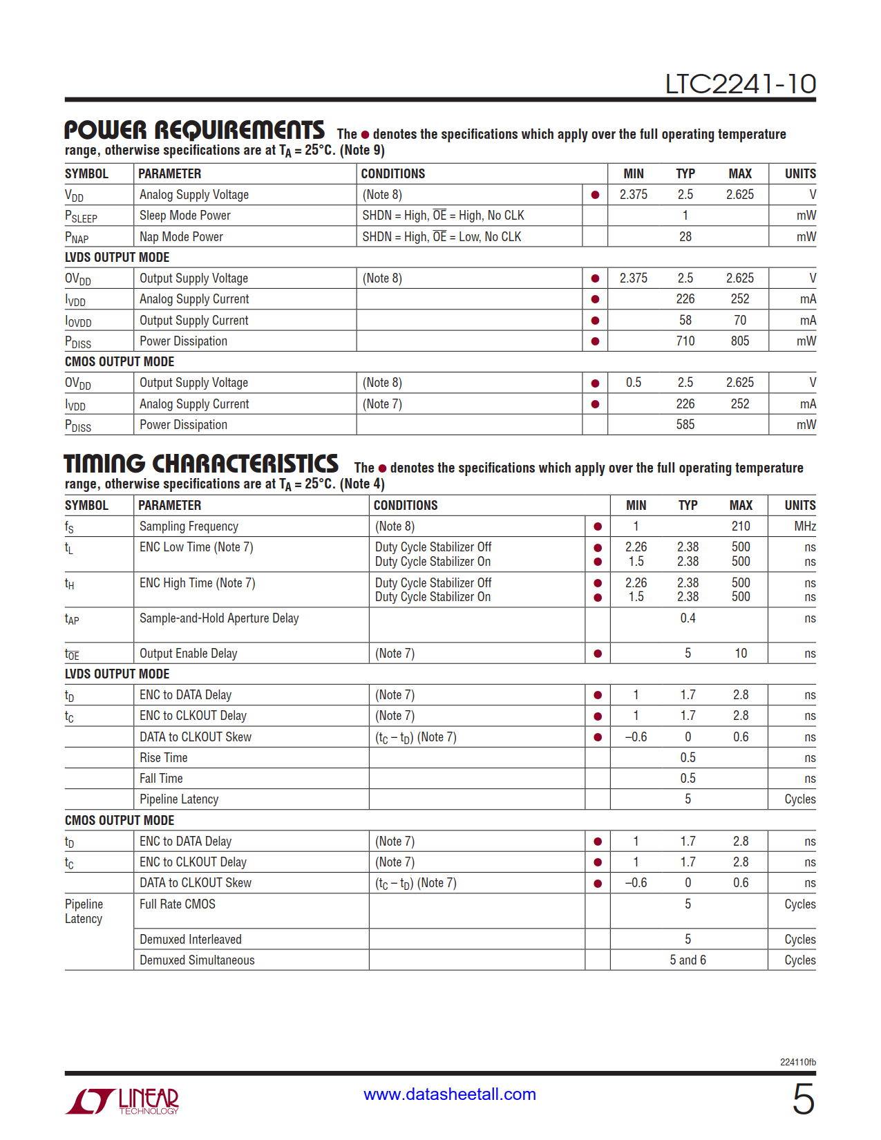 LTC2241-10 Datasheet Page 5