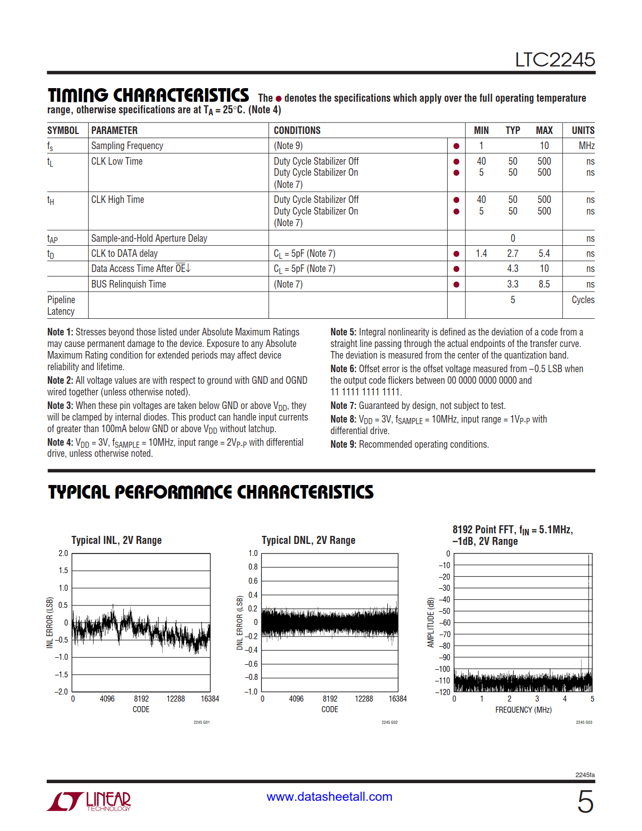 LTC2245 Datasheet Page 5