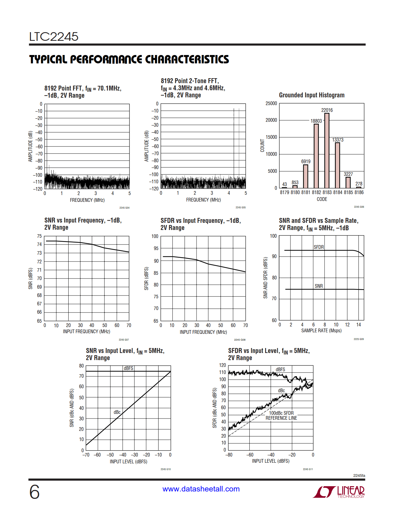 LTC2245 Datasheet Page 6