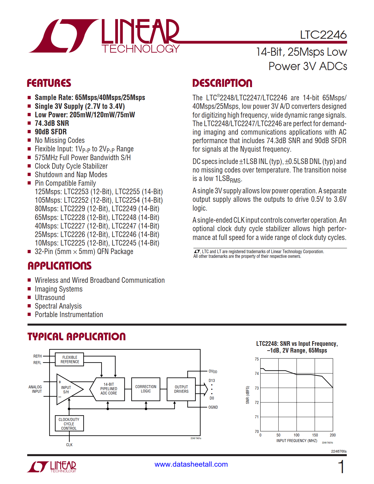 LTC2246 Datasheet