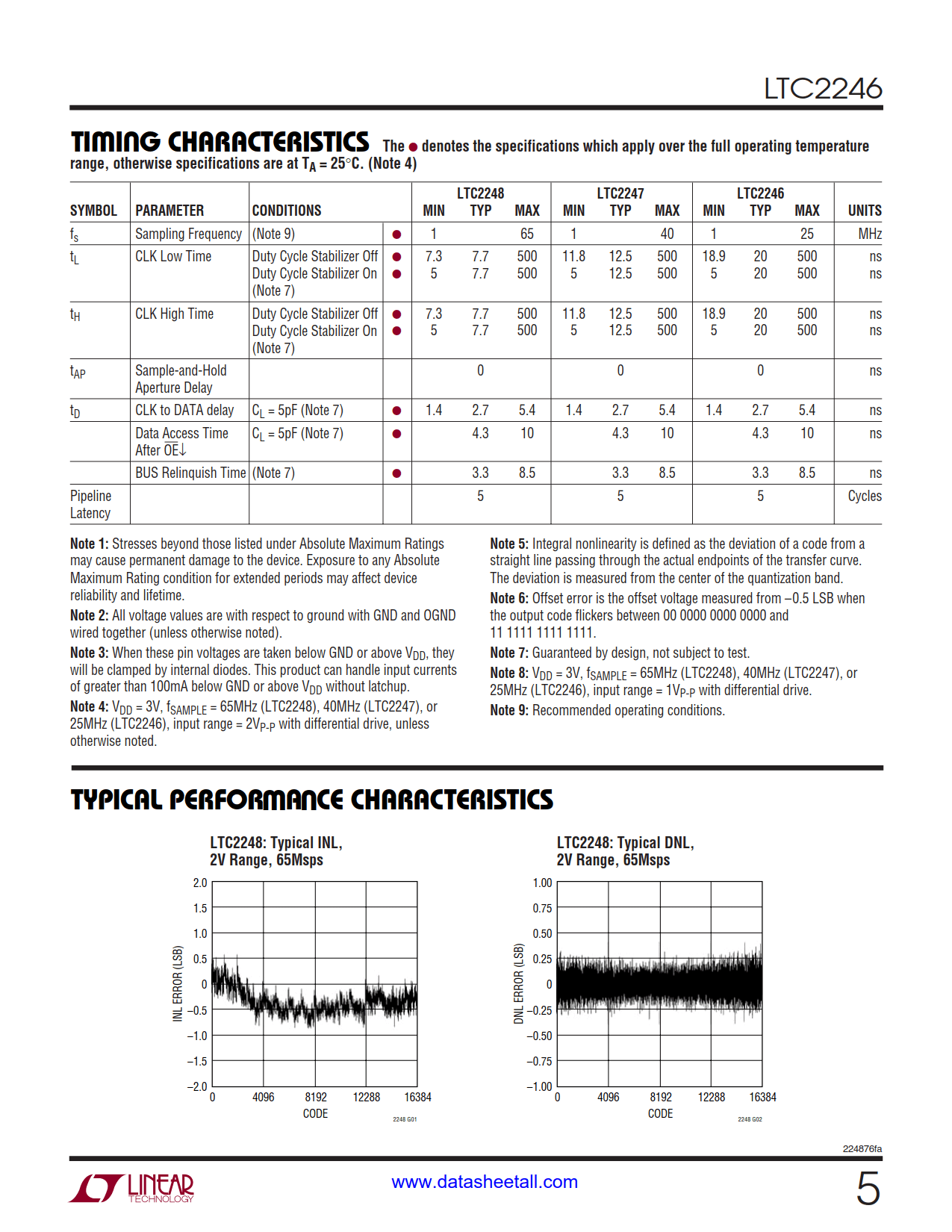 LTC2246 Datasheet Page 5