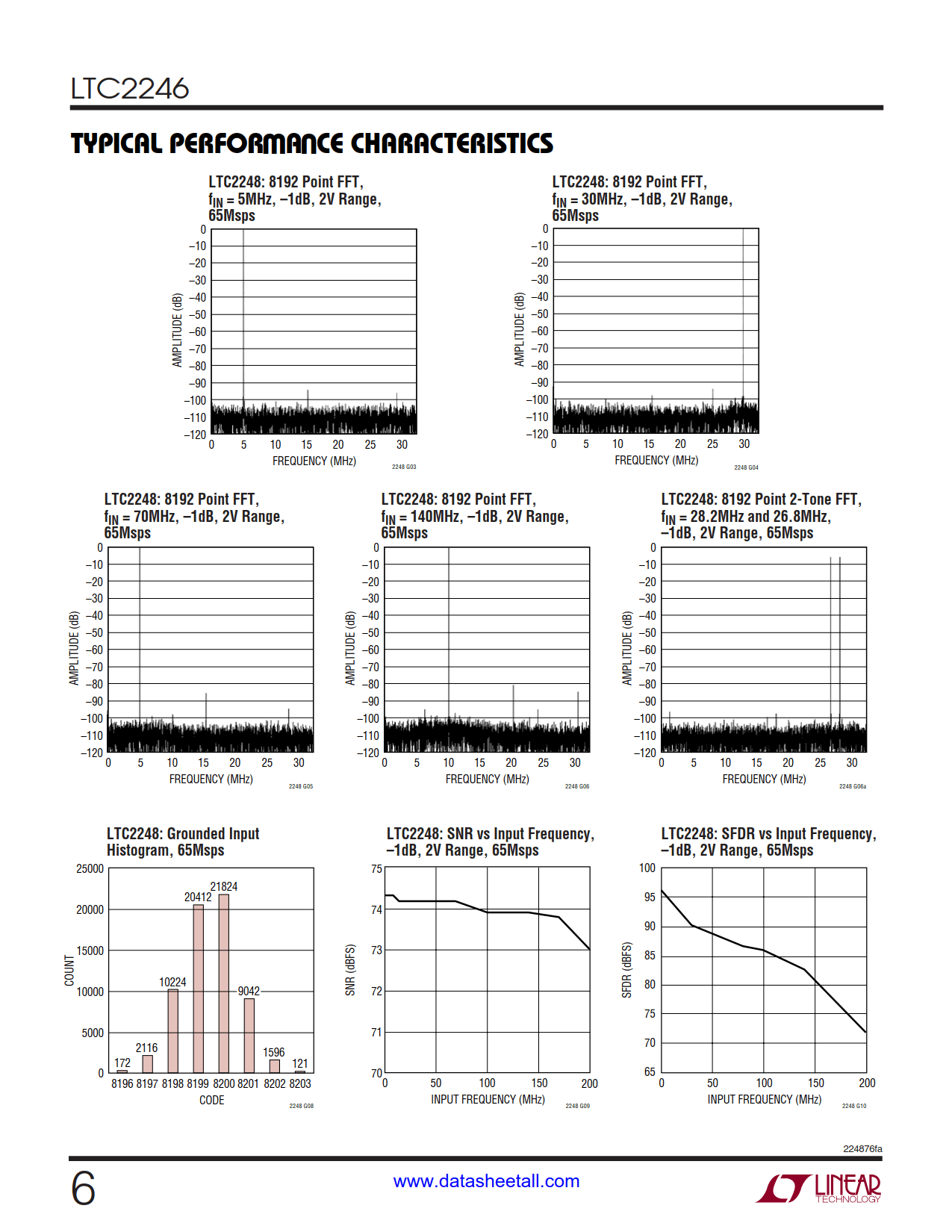 LTC2246 Datasheet Page 6