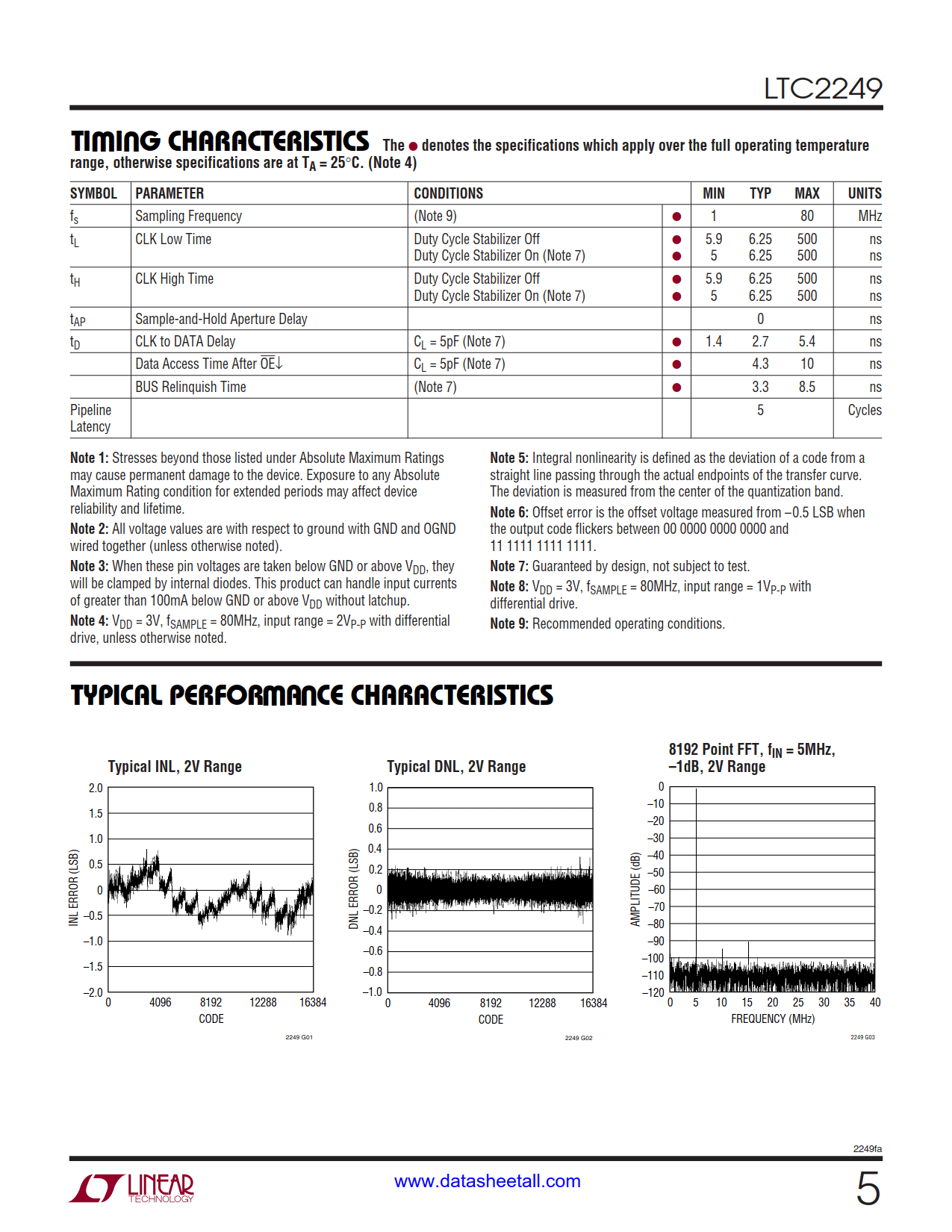 LTC2249 Datasheet Page 5