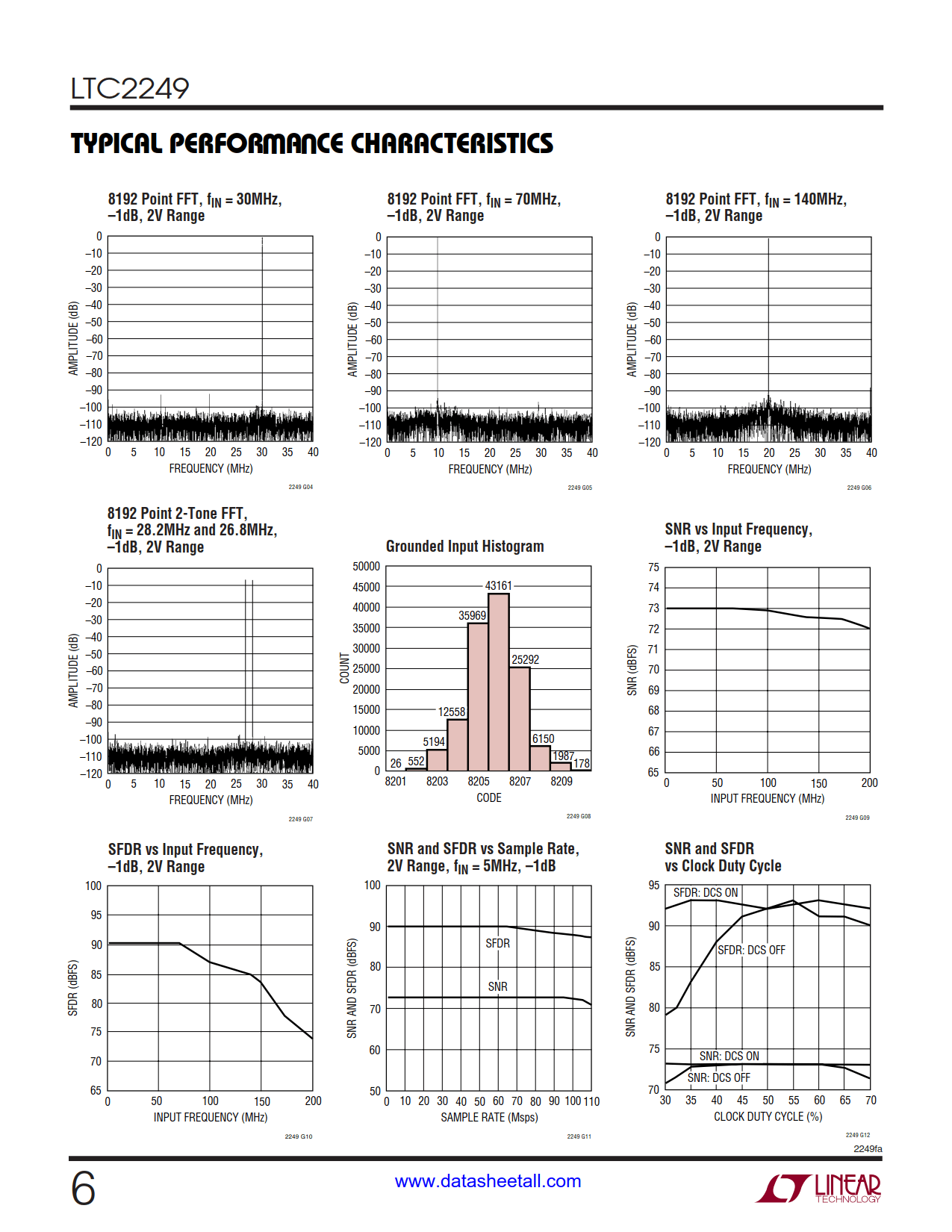 LTC2249 Datasheet Page 6