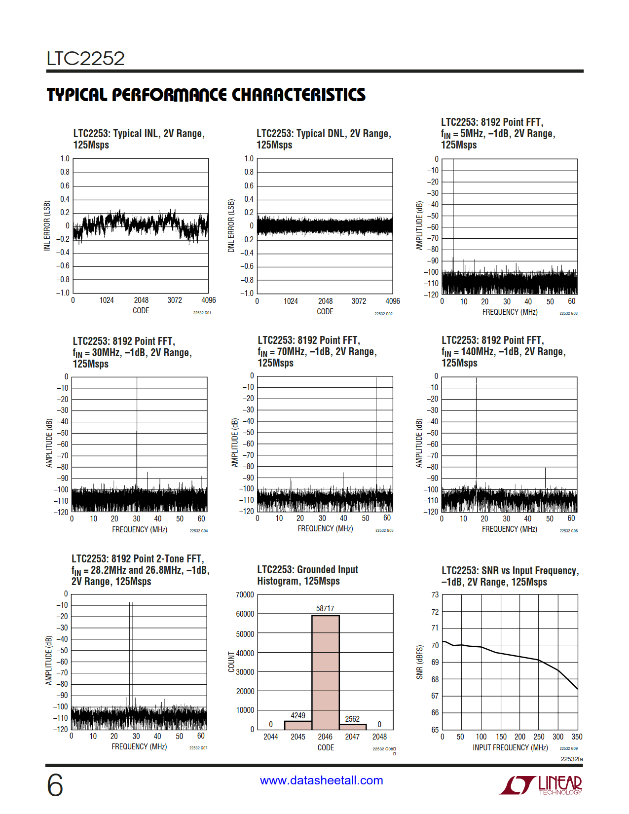 LTC2252 Datasheet Page 6