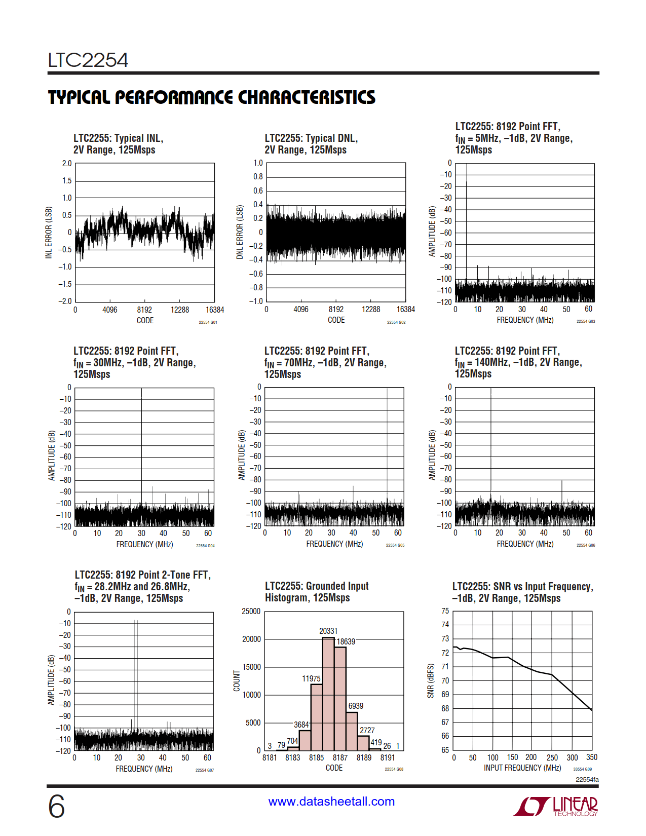 LTC2254 Datasheet Page 6