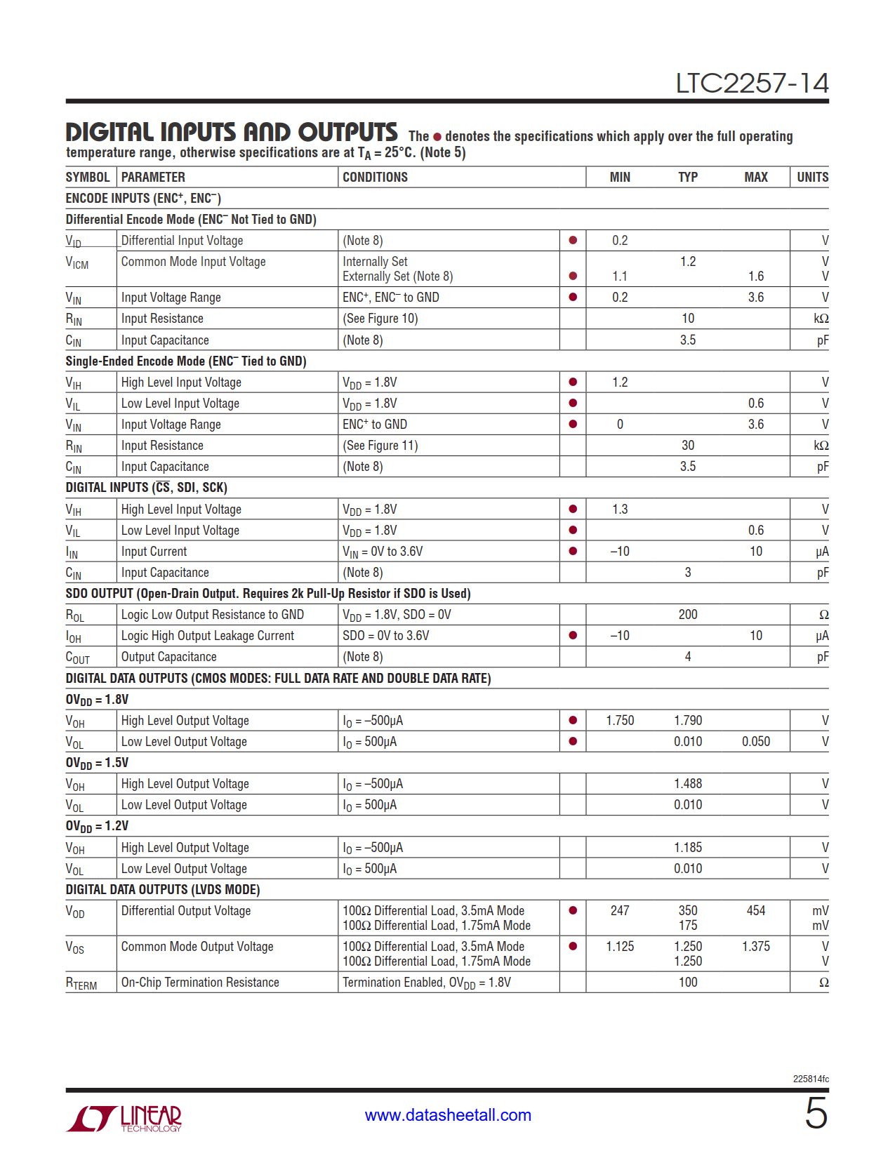 LTC2257-14 Datasheet Page 5