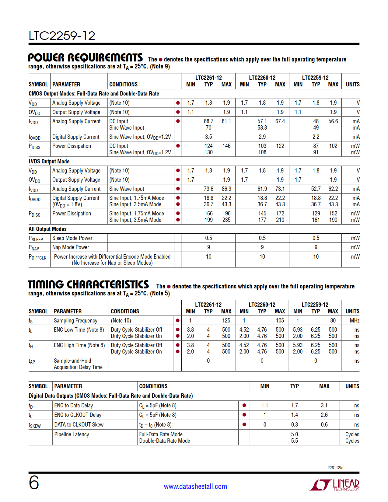 LTC2259-12 Datasheet Page 6