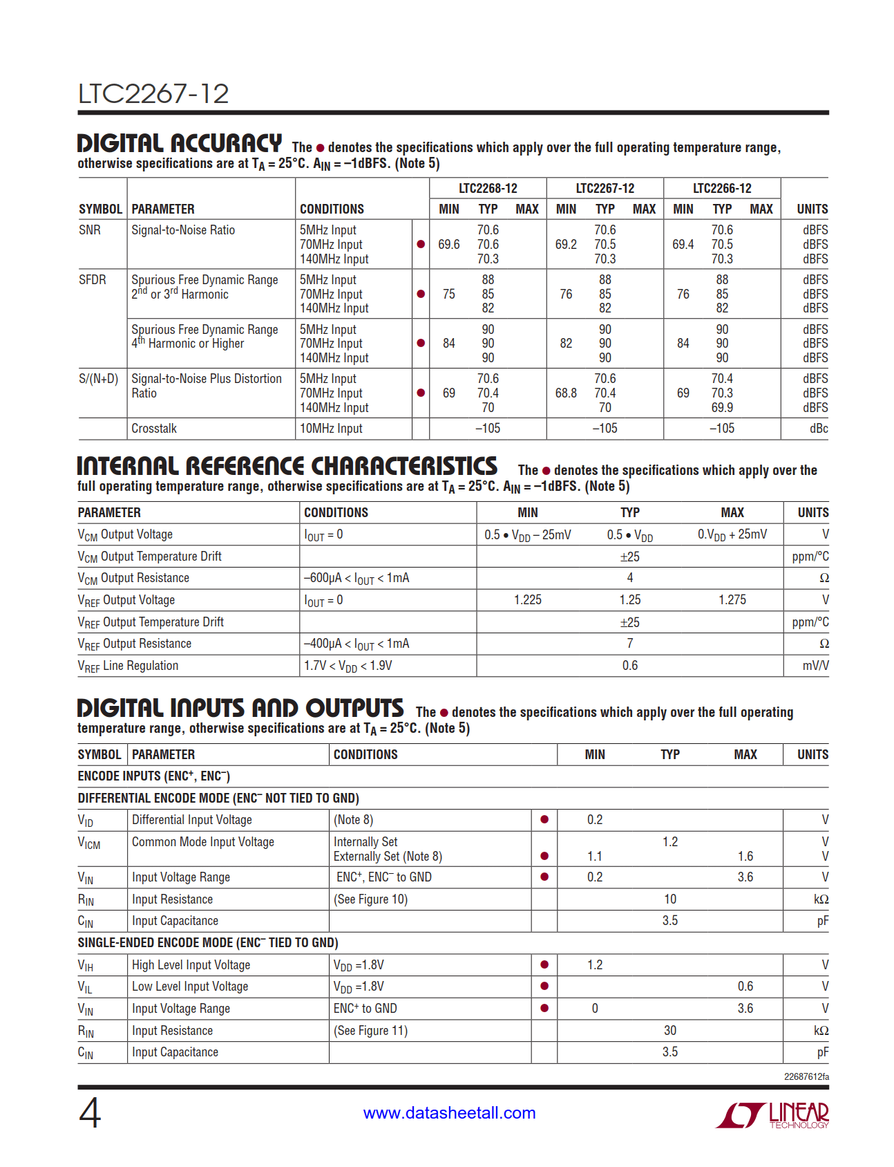 LTC2267-12 Datasheet Page 4