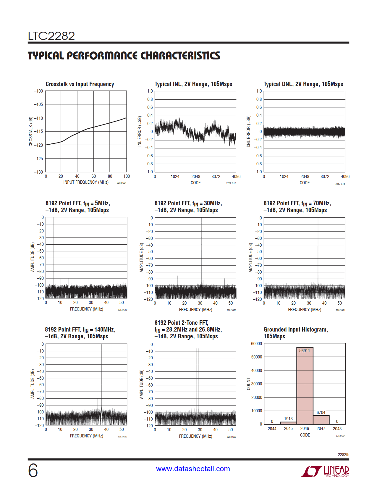 LTC2282 Datasheet Page 6