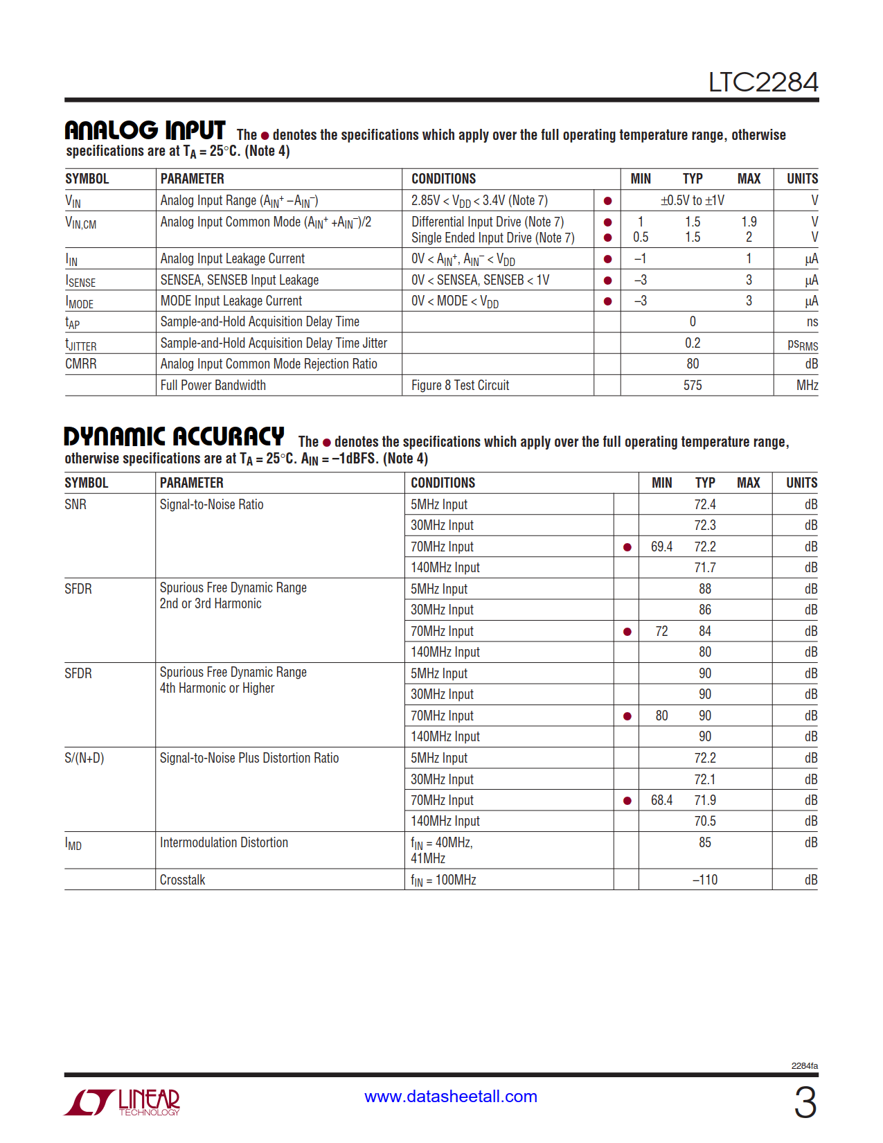 LTC2284 Datasheet Page 3