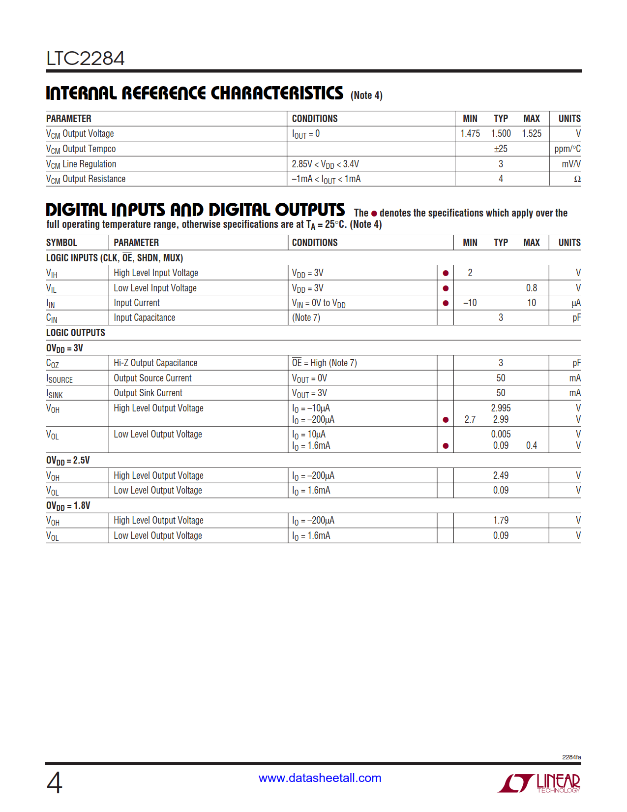 LTC2284 Datasheet Page 4