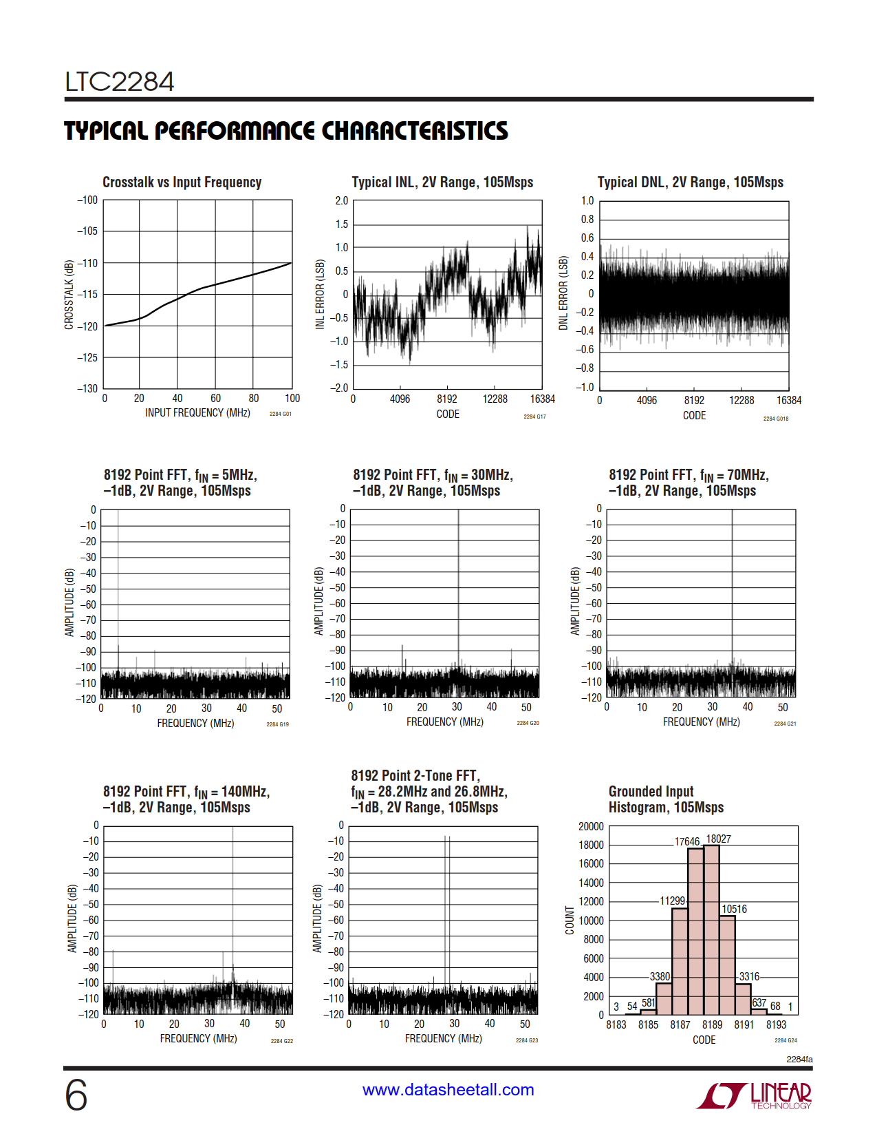 LTC2284 Datasheet Page 6