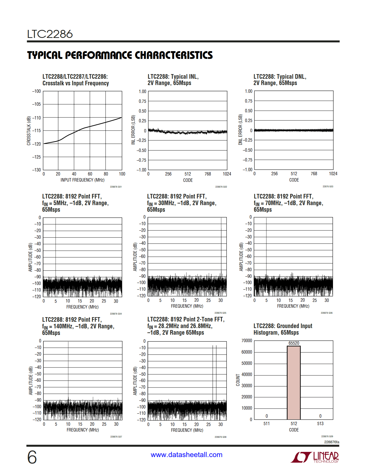 LTC2286 Datasheet Page 6